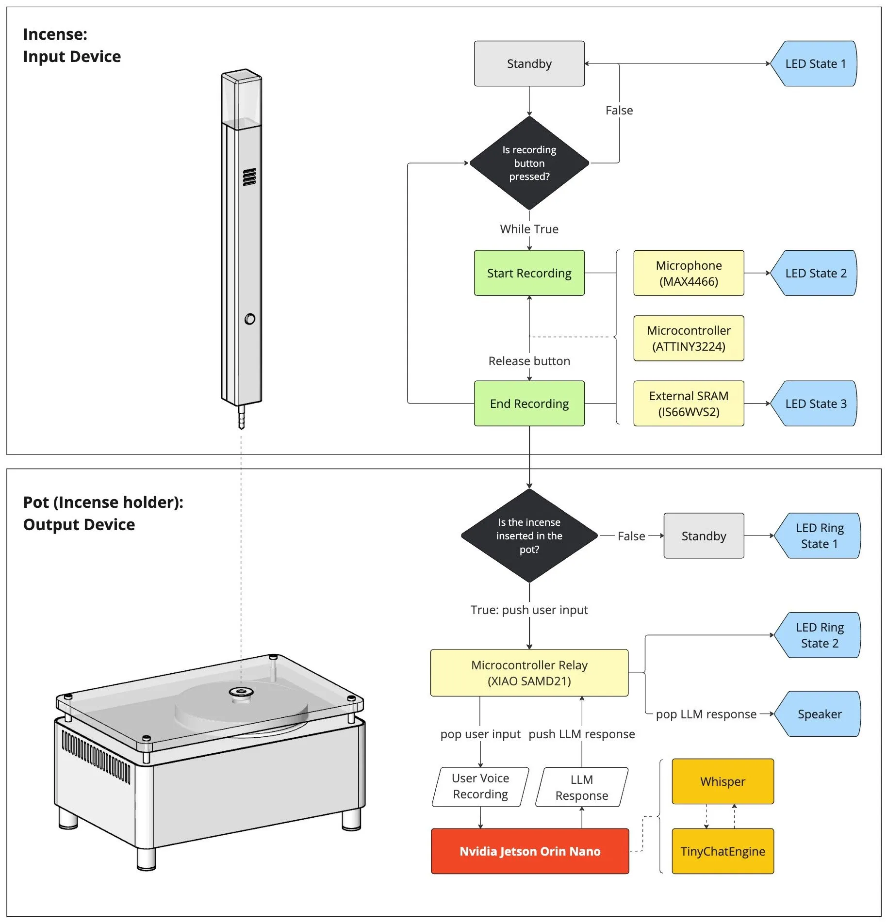 Large Language Objects